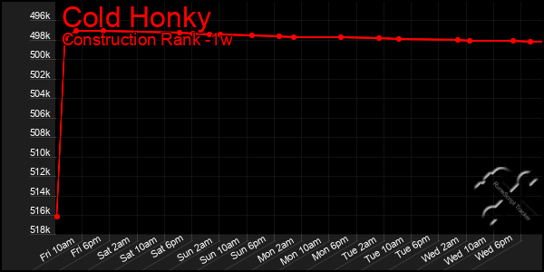 Last 7 Days Graph of Cold Honky