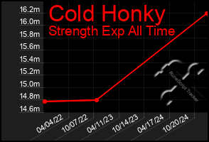 Total Graph of Cold Honky