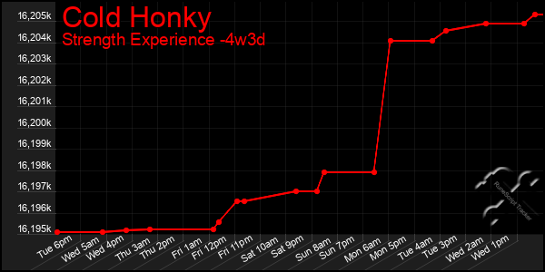 Last 31 Days Graph of Cold Honky