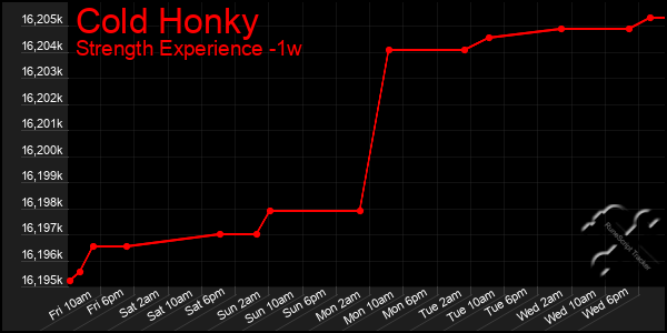 Last 7 Days Graph of Cold Honky