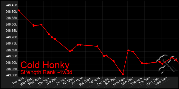 Last 31 Days Graph of Cold Honky