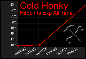 Total Graph of Cold Honky