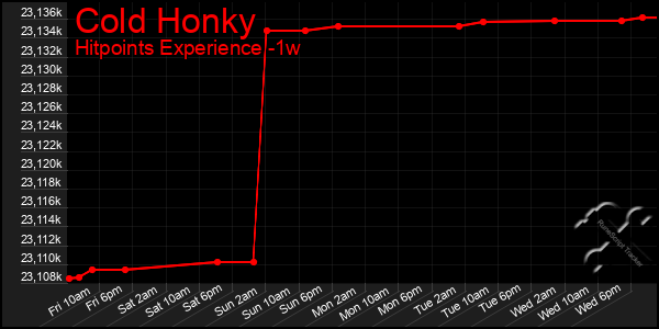 Last 7 Days Graph of Cold Honky