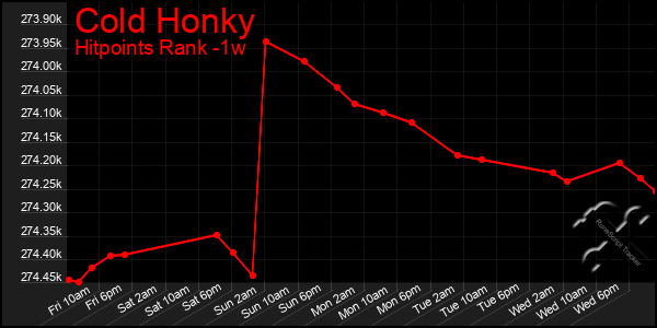 Last 7 Days Graph of Cold Honky