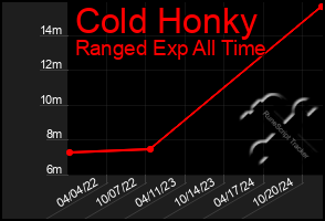 Total Graph of Cold Honky