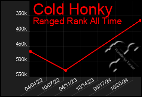 Total Graph of Cold Honky