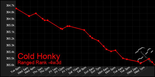 Last 31 Days Graph of Cold Honky