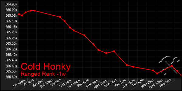 Last 7 Days Graph of Cold Honky