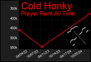 Total Graph of Cold Honky