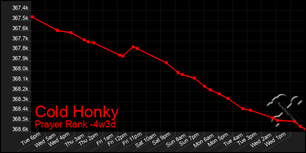 Last 31 Days Graph of Cold Honky