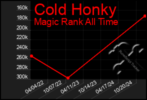 Total Graph of Cold Honky