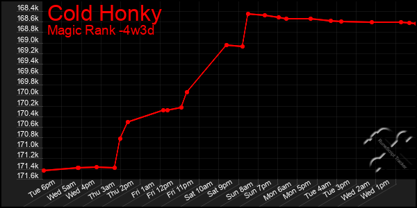 Last 31 Days Graph of Cold Honky