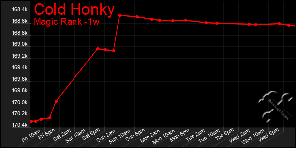 Last 7 Days Graph of Cold Honky