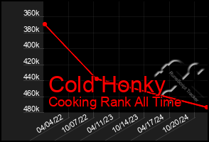 Total Graph of Cold Honky