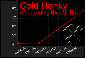 Total Graph of Cold Honky