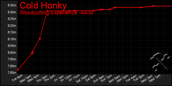 Last 31 Days Graph of Cold Honky