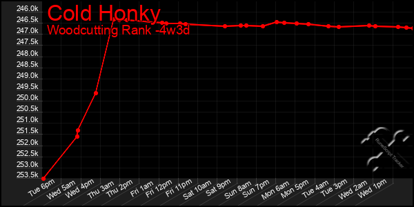 Last 31 Days Graph of Cold Honky