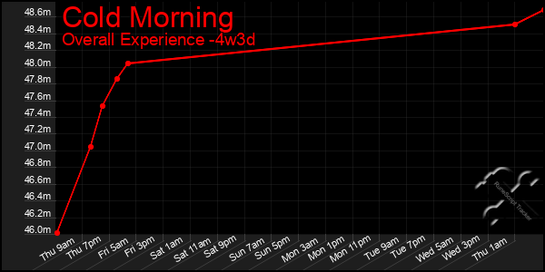 Last 31 Days Graph of Cold Morning