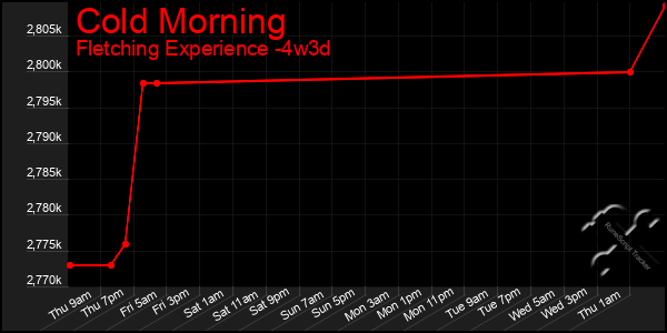 Last 31 Days Graph of Cold Morning