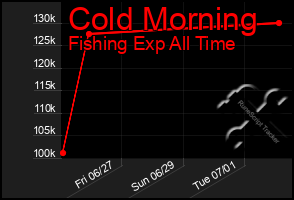Total Graph of Cold Morning