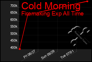 Total Graph of Cold Morning