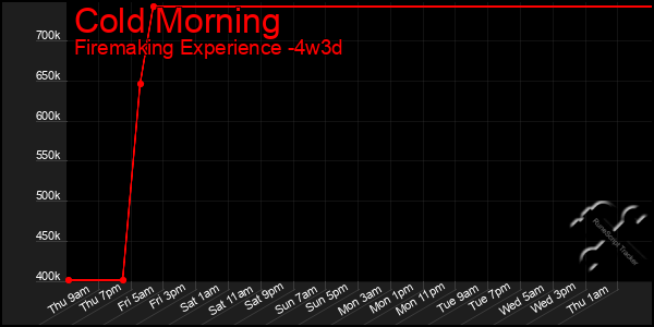 Last 31 Days Graph of Cold Morning