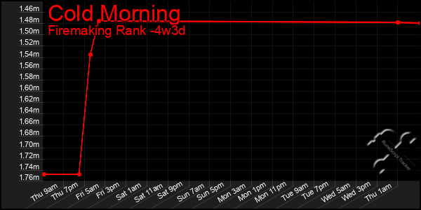 Last 31 Days Graph of Cold Morning