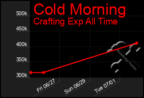 Total Graph of Cold Morning