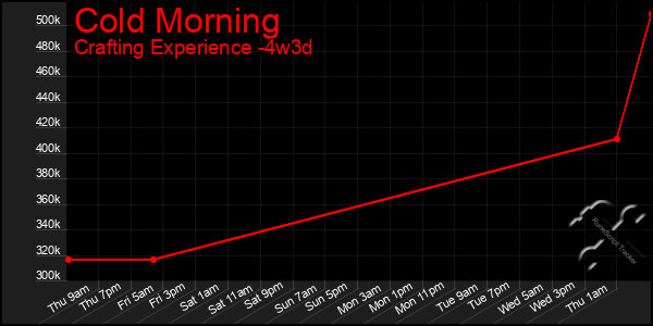 Last 31 Days Graph of Cold Morning
