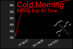 Total Graph of Cold Morning
