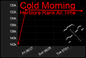 Total Graph of Cold Morning