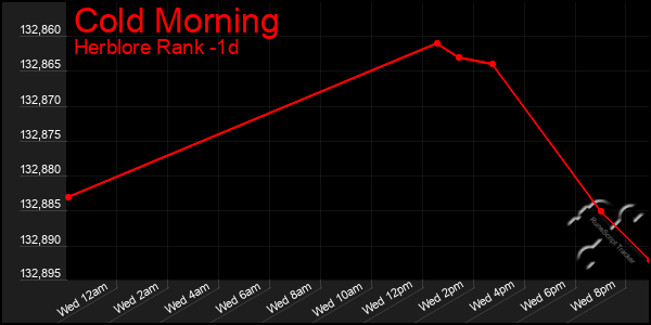 Last 24 Hours Graph of Cold Morning