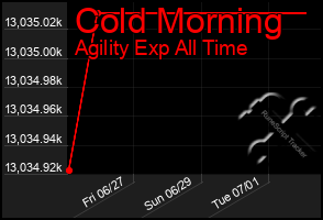 Total Graph of Cold Morning