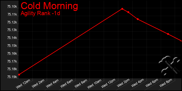 Last 24 Hours Graph of Cold Morning