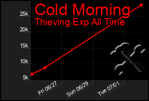 Total Graph of Cold Morning