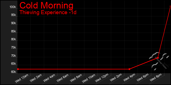 Last 24 Hours Graph of Cold Morning