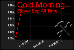 Total Graph of Cold Morning
