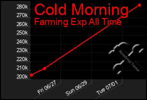 Total Graph of Cold Morning