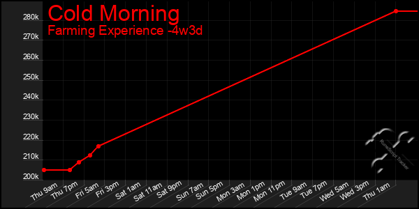 Last 31 Days Graph of Cold Morning