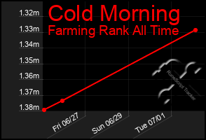Total Graph of Cold Morning