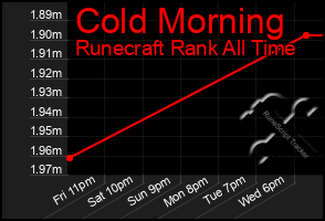 Total Graph of Cold Morning