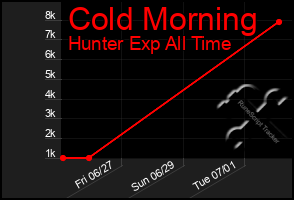 Total Graph of Cold Morning