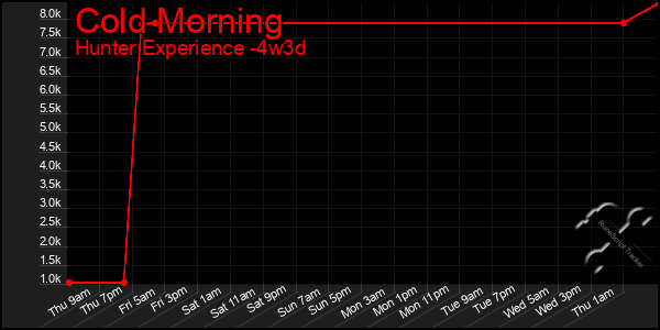 Last 31 Days Graph of Cold Morning