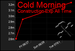 Total Graph of Cold Morning