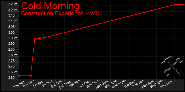 Last 31 Days Graph of Cold Morning