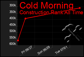 Total Graph of Cold Morning