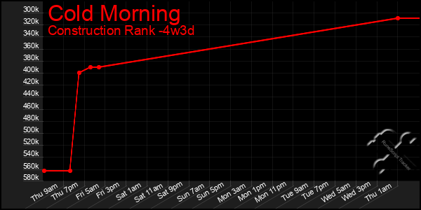 Last 31 Days Graph of Cold Morning