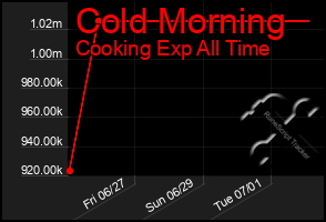 Total Graph of Cold Morning