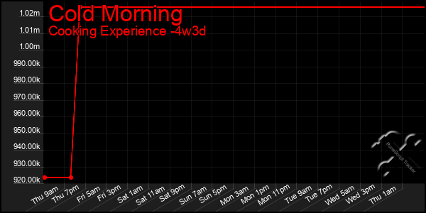 Last 31 Days Graph of Cold Morning