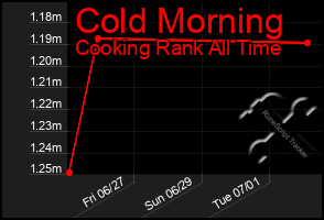Total Graph of Cold Morning
